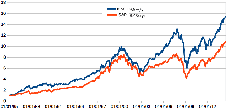 sp-msci