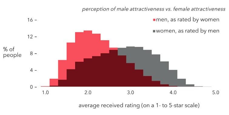 okcupid-dataclysm-attractive-ratings-1