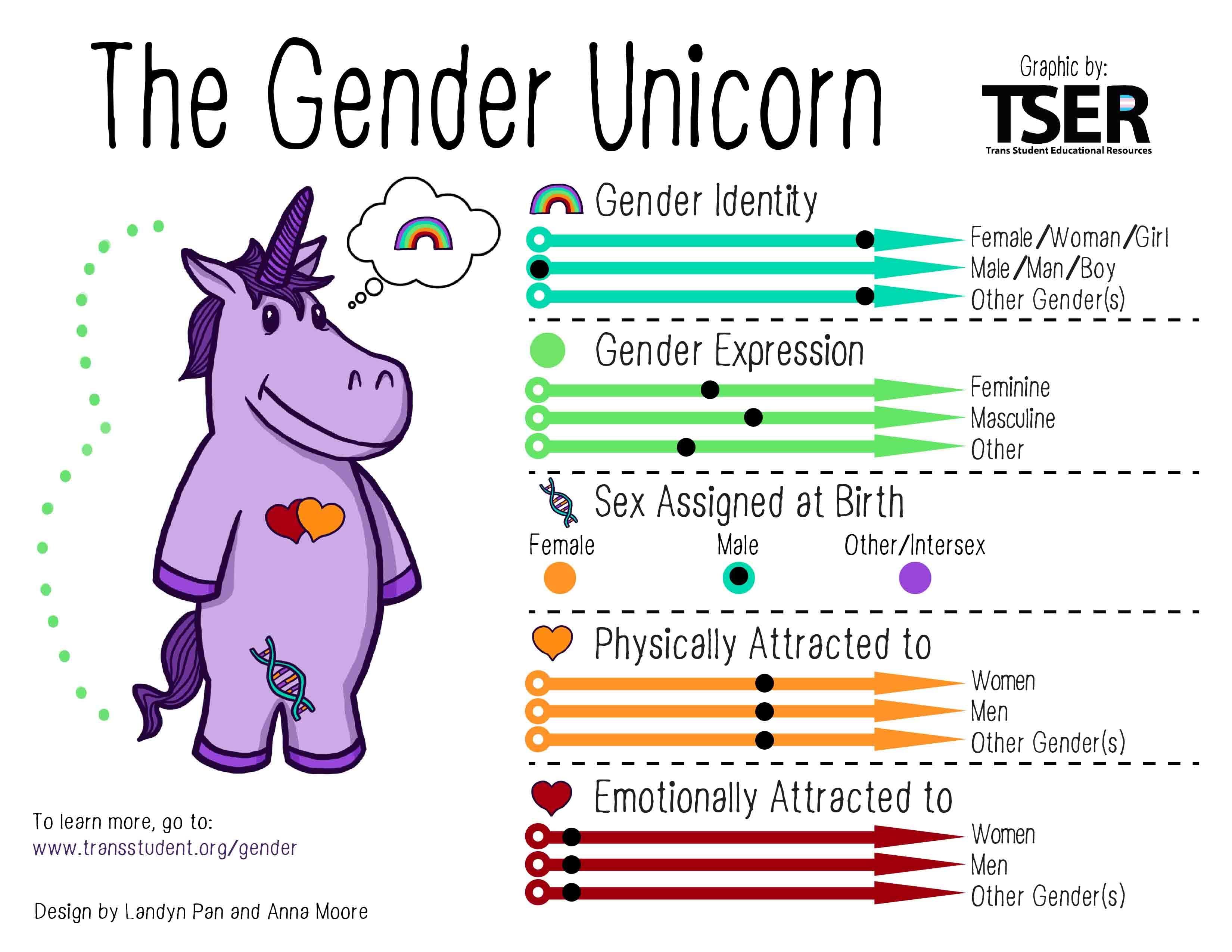 Gender-Unicorn
