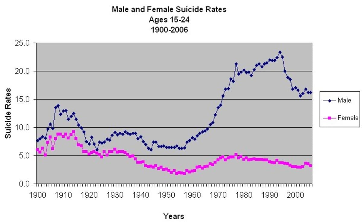 male-disposability